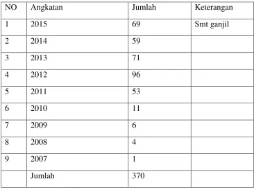 Tabel 3: Jumlah mahasiswa PBA 