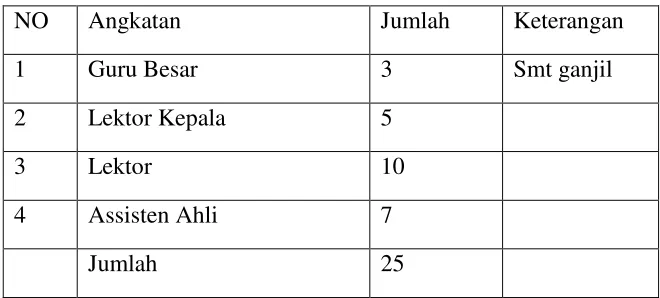 Tabel 4: Jumlah Dosen PBA 