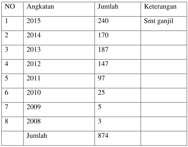 Tabel 9 Jumlah Mahasiswa  PGMI 