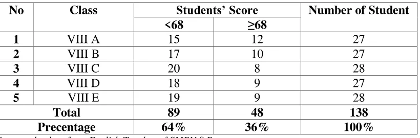 Table 1 Students’ Writing Score in the Eight Grade of SMP Negeri 8 Pesawaran in the 