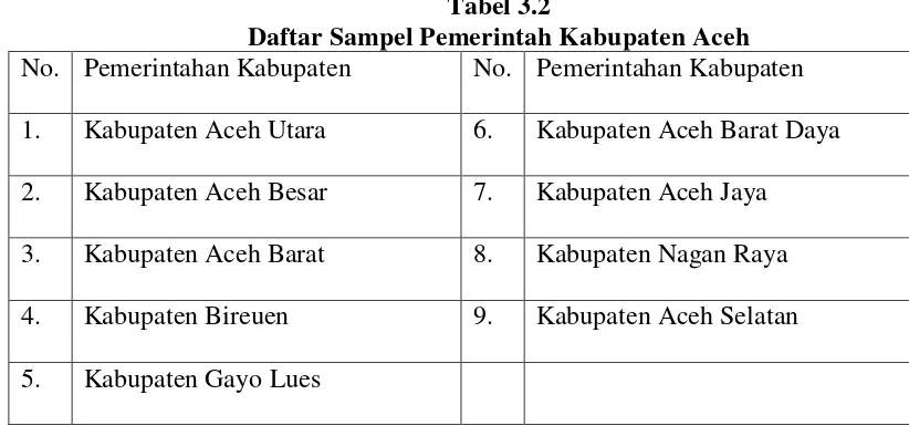 Tabel 3.2 Daftar Sampel Pemerintah Kabupaten Aceh 