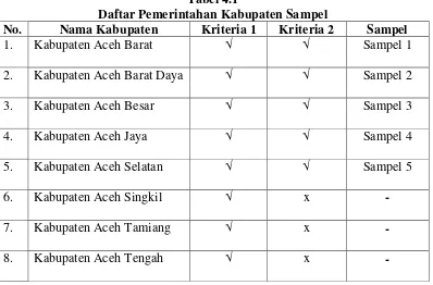 Tabel 4.1 Daftar Pemerintahan Kabupaten Sampel 
