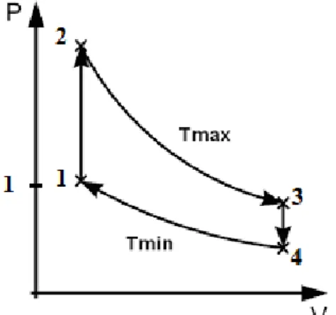 Gambar 10. Grafik tekanan terhadap volume dari siklus Stirling ideal . 