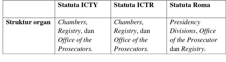 Tabel 2. Perbandingan ketentuan dalam Statuta ICTY, Statuta ICTR dan Statuta 
