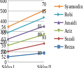 Grafik Peningkatan Motivasi Belajar Siswa yang Bermasalah