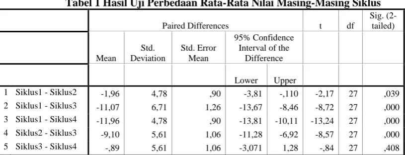 Tabel 1 Hasil Uji Perbedaan Rata-Rata Nilai Masing-Masing Siklus Sig. (2-