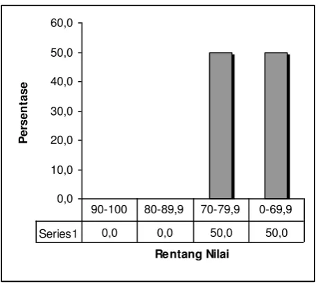 Gambar 1. Hasil Belajar Siklus I 