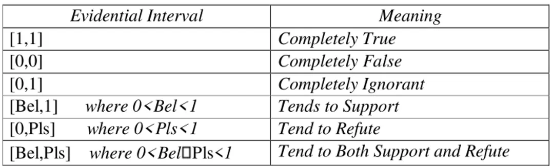 Tabel 1 Nilai Kemungkinan antara Belief dan Plausibility  