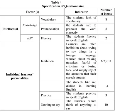 Table 4Specification of Questionnaire