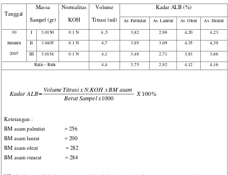 Tabel 3.1. Data analisa kadar Asam Lemak Bebas (ALB) 