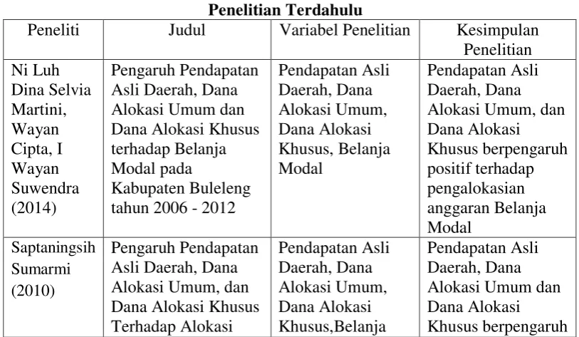 Tabel 2.1 Penelitian Terdahulu 