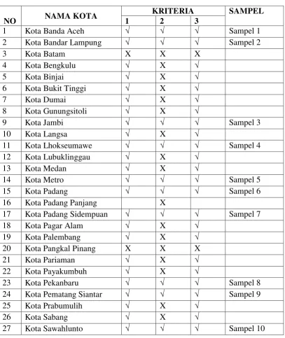 Tabel Daftar Sampel 