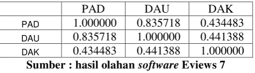 Tabel 4.3 Uji Multikolinearitas dengan Matriks Korelasi 