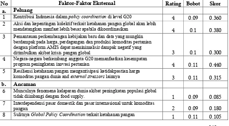 Tabel 2. Matrik EFE untuk untuk Posisi Indonesia di Bidang Ketahanan Pangan dan Nutrisi 