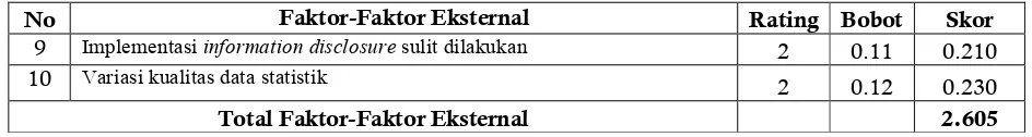 Tabel 3. Matrik IFE untuk Posisi Indonesia di Bidang Inklusi Keuangan dan Remitansi 