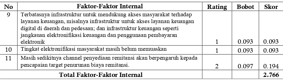 Tabel 4. Matrik EFE untuk Posisi Indonesia di Bidang Inklusi Keuangan dan Remitansi 
