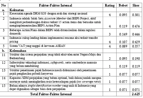 Tabel 6. Matrik EFE untuk Posisi Indonesia di Bidang ��������������������������������