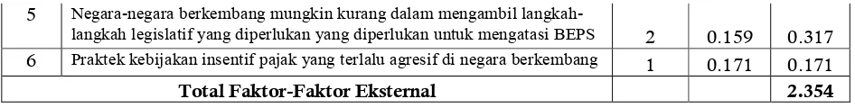 Tabel 7. Matrik IFE untuk Posisi Indonesia di Bidang AEOI 