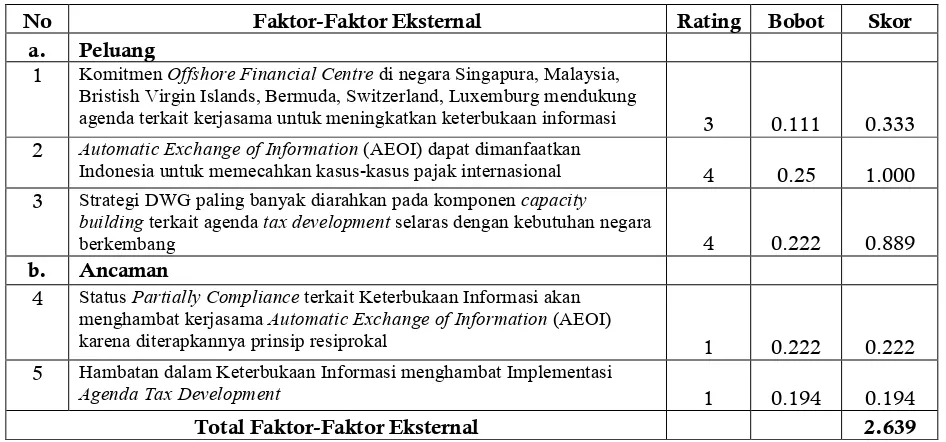 Tabel 8. Matrik EFE untuk Posisi Indonesia di Bidang AEOI 