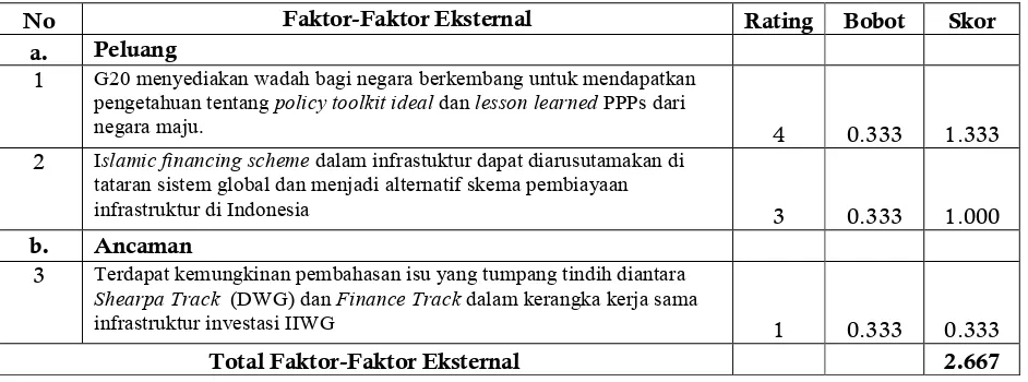 Tabel 10. Matrik EFE untuk Posisi Indonesia di Bidang Infrastruktur 