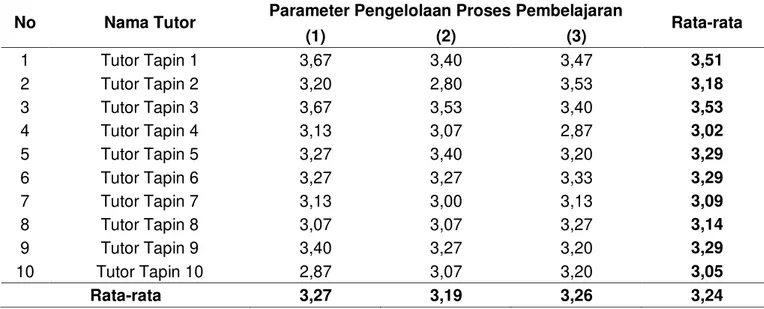 Tabel 1. Hasil Penilaian Kinerja Tutor pada Penguasaan Pengelolaan Proses Pembelajaran di  Pokjar Kabupaten Tapin 