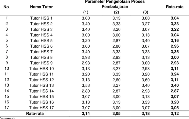 Tabel 2. Hasil Penilaian Kinerja Tutor pada Penguasaan Pengelolaan Proses Pembelajaran di  Pokjar Kabupaten HSS