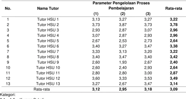 Tabel 3. Hasil Penilaian Kinerja Tutor pada Penguasaan Pengelolaan Proses Pembelajaran di  Pokjar Kabupaten HSU 
