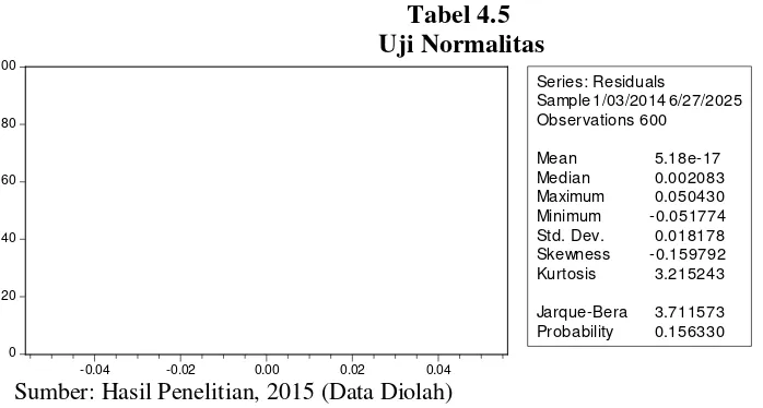Tabel 4.4 Nilai AR (1) 