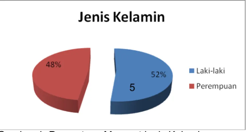 Gambar 1. Persentase Menurut jenis Kelamin 