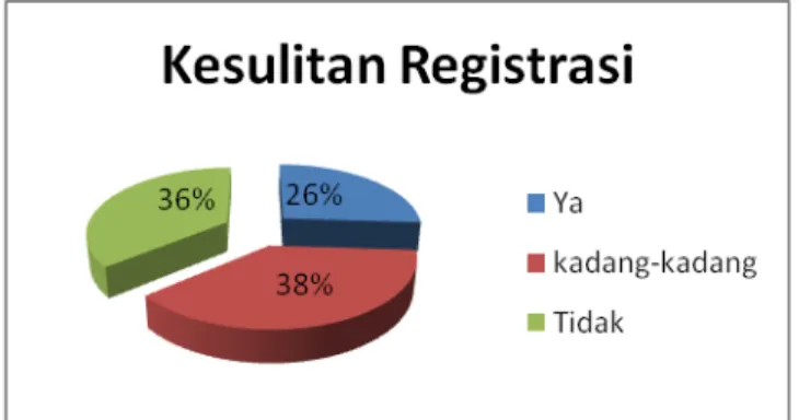 Gambar 13. Jumlah Responden Mengalami Kesulitas Registrasi 
