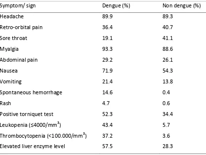 Tabel 2.2 . Manifestasi klinis dengue dan non dengue 