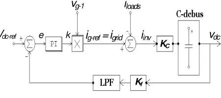Fig. 4.  Voltage control loop. 