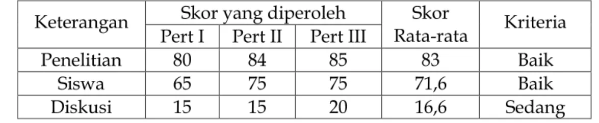 Tabel : 4.3 Hasil Siklus II 
