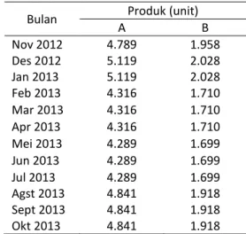 Tabel 1. Indeks Kuartal dan Perkiraan Jumlah  Permintaan per Kuartal 