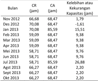 Tabel 4. Kelebihan dan Kekurangan Kapasitas WC II 