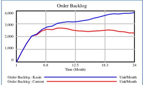Gambar 4.10 Graph Perbandingan Order Backlog   Perusahaan Setelah dan Sebelum   Perubahan Kapasitas 
