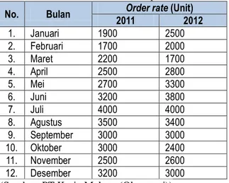 Tabel 1 Permintaan Kulit Box Tiap Periode Bulan  No.  Bulan  Order rate (Unit) 