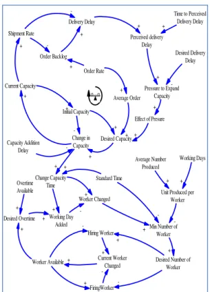 Gambar 1 Causal Loop Diagram Perubahan  Kapasitas dan Perencanaan Produksi 