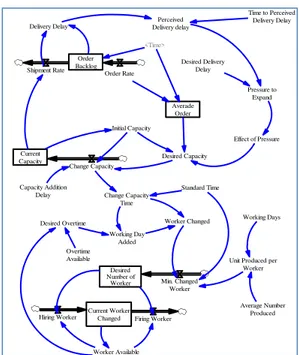 Gambar 2 Stock Flow Diagram Sistem Produksi    PT Kasin 