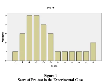 Figure 1 Score of Pre-test in the Experimental Class 