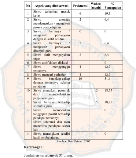 Tabel IV.2 Hasil Observasi Keterlibatan Belajar Siswa Pra Implementasi