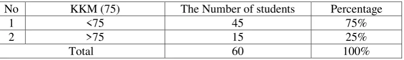 Table 1 The achievement of KKM at Seven Grader of   