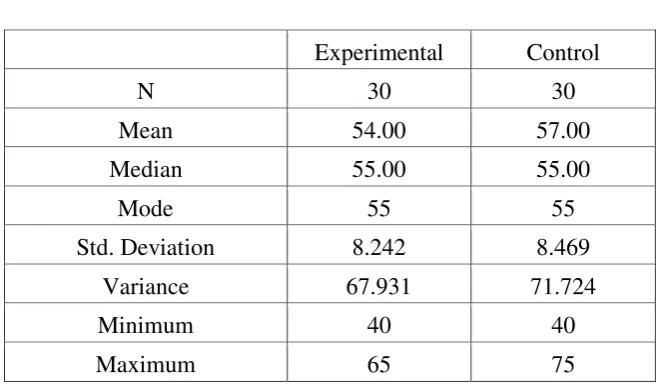 Table 5 The Statistics Result of the Pretest 