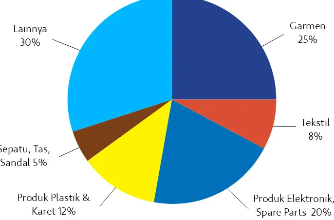 GAMBAR 3.1. JENIS PRoDUKSI DI KAWASAN BERIKAT, 2012