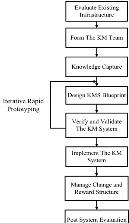 Gambar 1. Metode knowledge management system lifecycle  (Awad dan Ghaziri 2010) 
