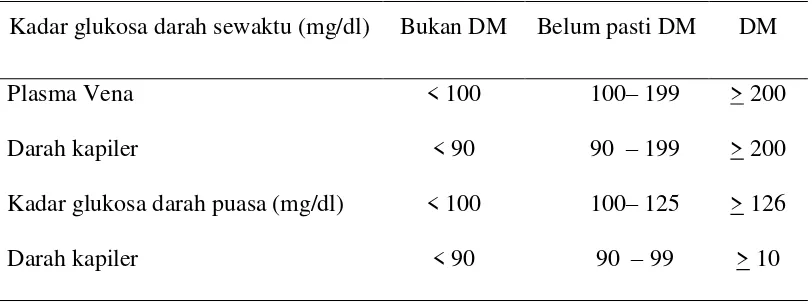 Tabel 1. Diagnosis DM menurut Konsensus Pengelolaan DM (Soebagijo et 