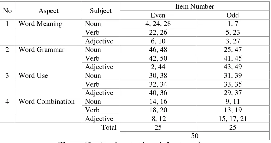 Table Specification of Pre-test Items before Try Out