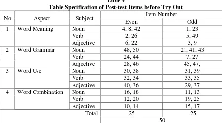 Table 4Table Specification of Post-test Items before Try Out