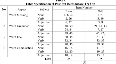 Table 4Table Specification of Post-test Items before Try Out