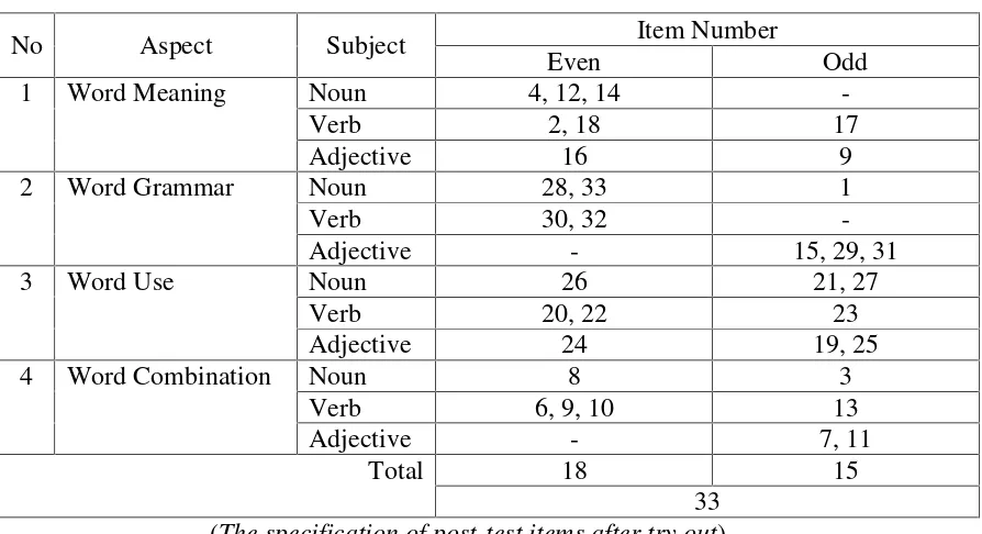 Table 6Table Specification of Post-test Items after Try-Out